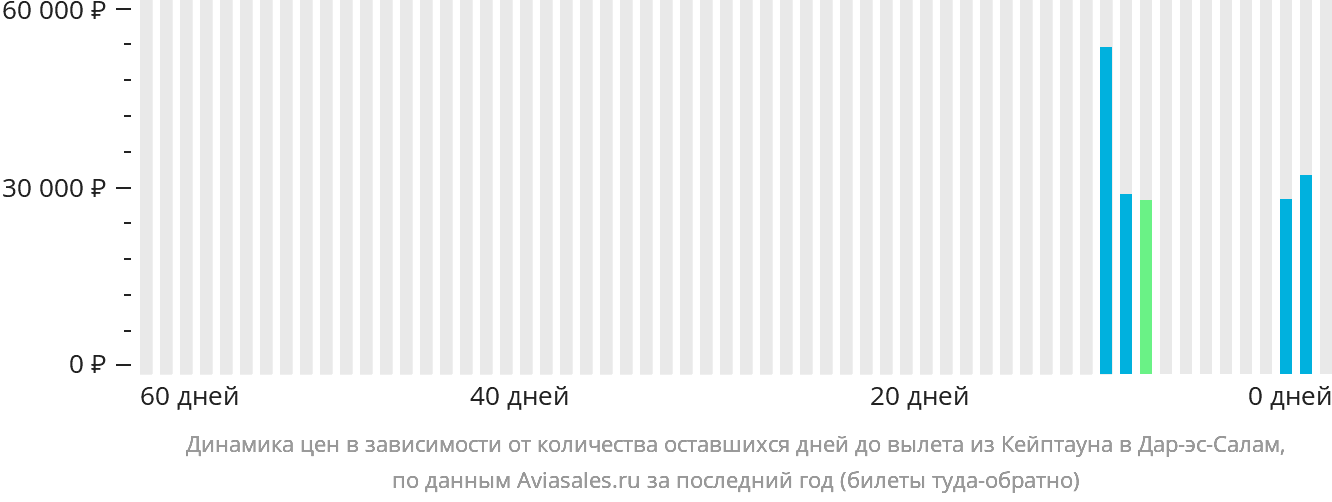 Динамика цен в зависимости от количества оставшихся дней до вылета из Кейптауна в Дар-эс-Салам