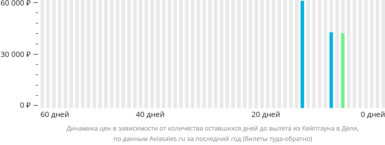 Динамика цен в зависимости от количества оставшихся дней до вылета из Кейптауна в Дели