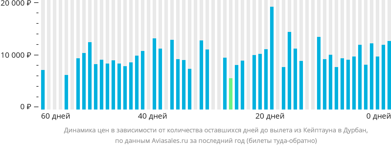 Динамика цен в зависимости от количества оставшихся дней до вылета из Кейптауна в Дурбан
