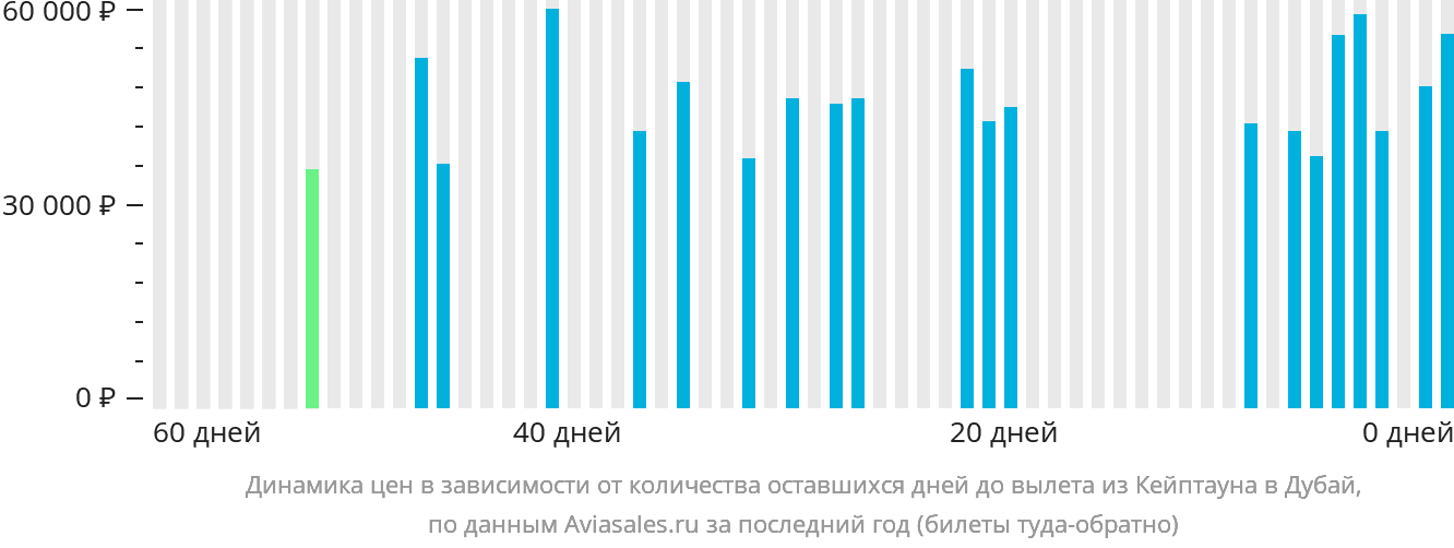 Динамика цен в зависимости от количества оставшихся дней до вылета из Кейптауна в Дубай