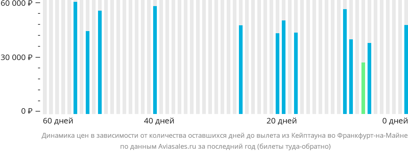 Динамика цен в зависимости от количества оставшихся дней до вылета из Кейптауна во Франкфурт-на-Майне