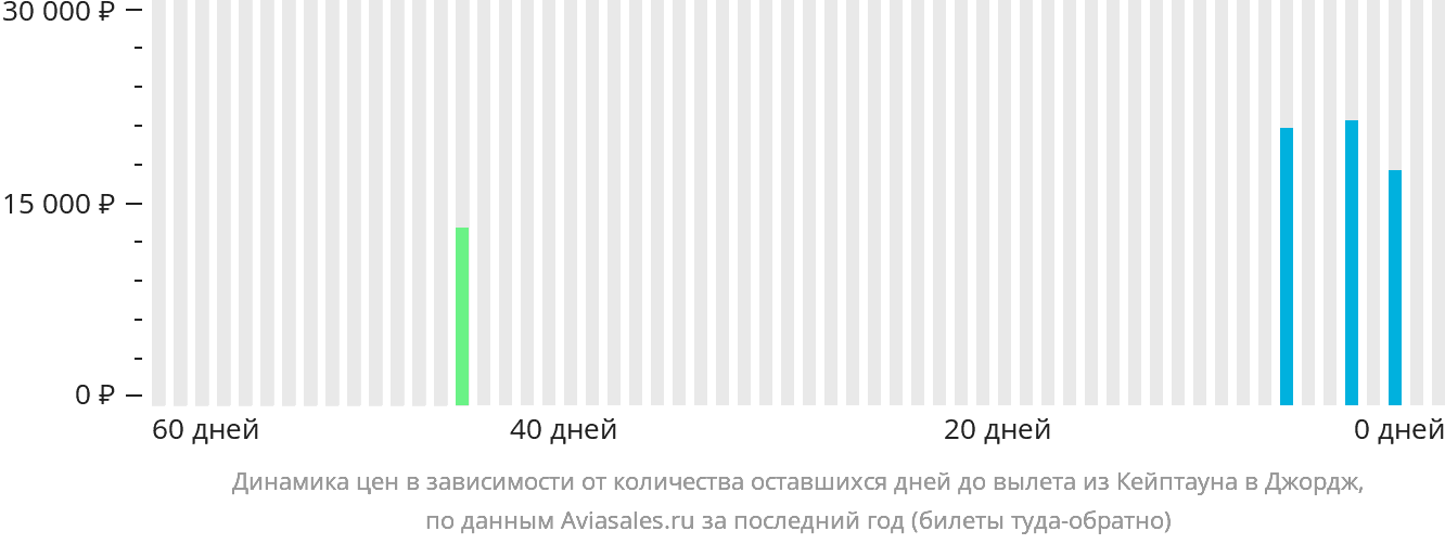 Динамика цен в зависимости от количества оставшихся дней до вылета из Кейптауна в Джордж