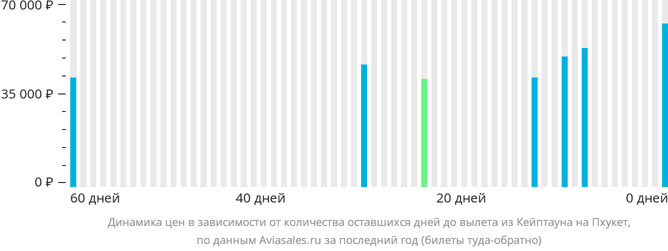 Динамика цен в зависимости от количества оставшихся дней до вылета из Кейптауна на Пхукет