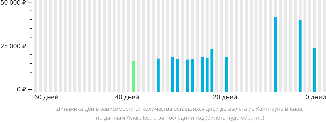 Динамика цен в зависимости от количества оставшихся дней до вылета из Кейптауна в Киев