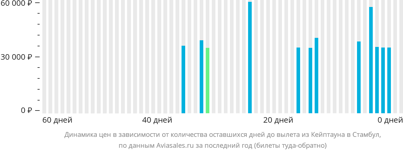 Динамика цен в зависимости от количества оставшихся дней до вылета из Кейптауна в Стамбул