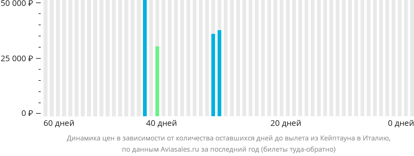 Динамика цен в зависимости от количества оставшихся дней до вылета из Кейптауна в Италию