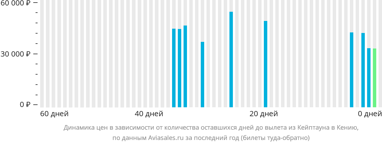 Динамика цен в зависимости от количества оставшихся дней до вылета из Кейптауна в Кению