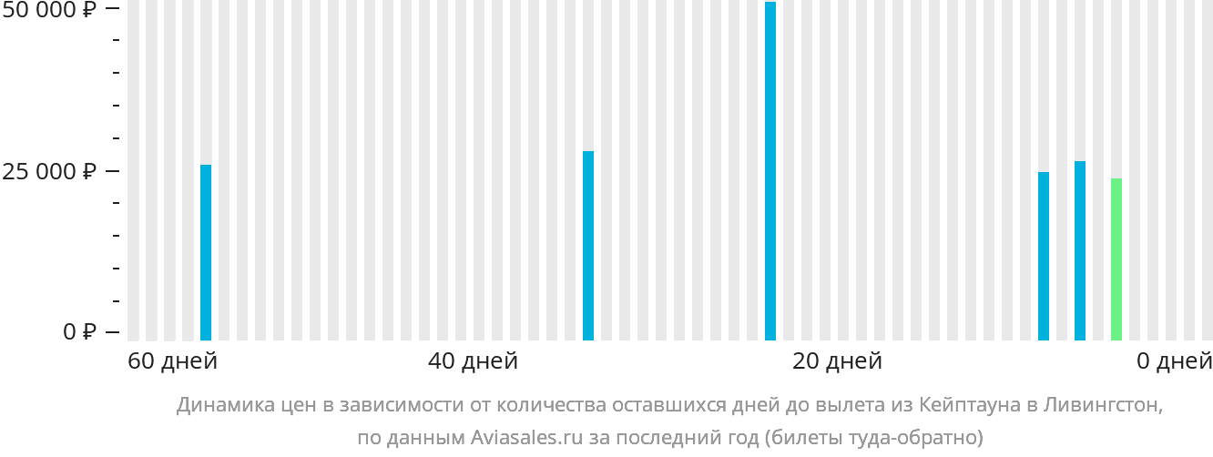 Динамика цен в зависимости от количества оставшихся дней до вылета из Кейптауна в Ливингстон
