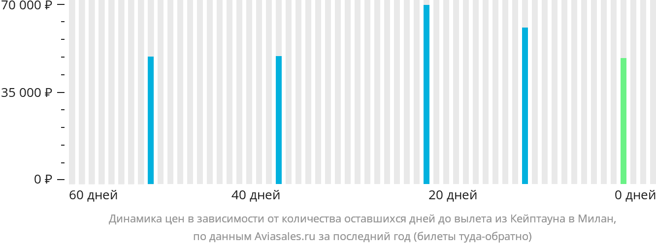 Динамика цен в зависимости от количества оставшихся дней до вылета из Кейптауна в Милан