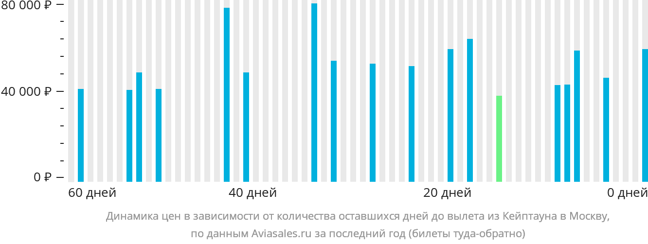 Динамика цен в зависимости от количества оставшихся дней до вылета из Кейптауна в Москву