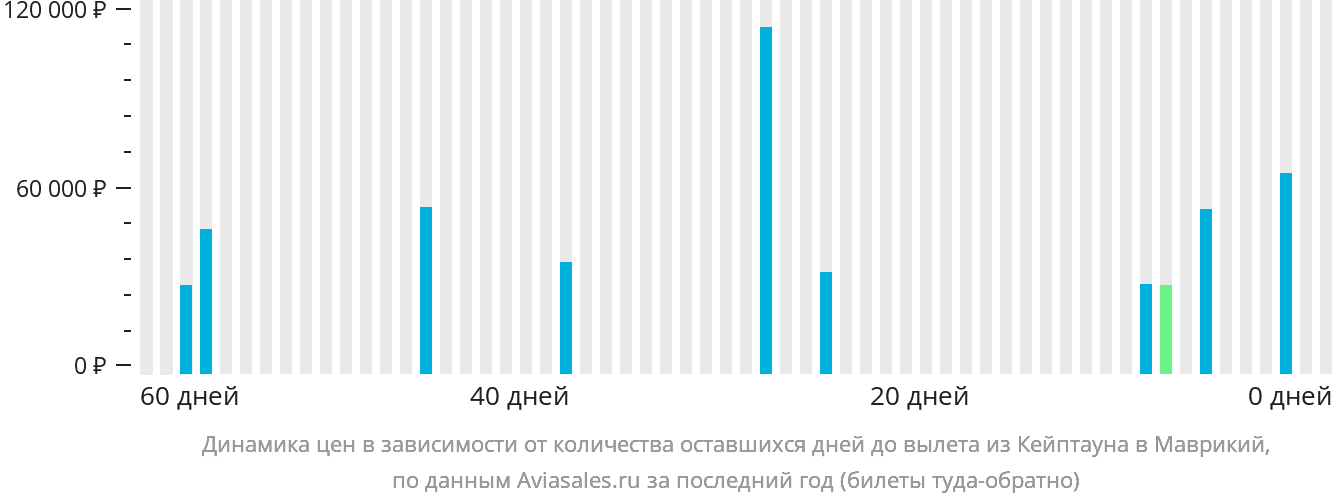 Динамика цен в зависимости от количества оставшихся дней до вылета из Кейптауна в Маврикий