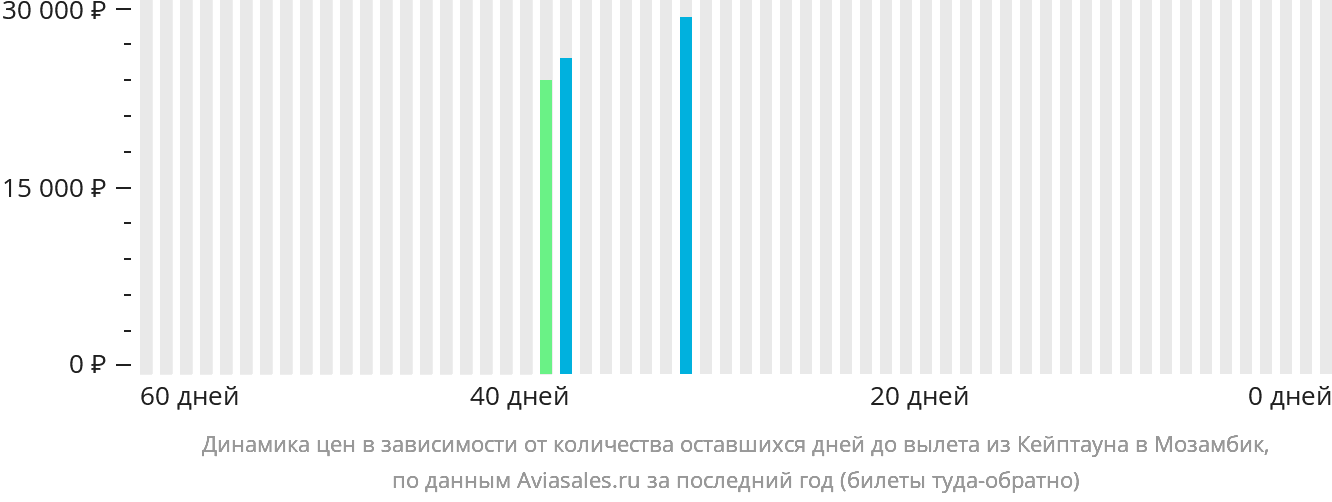 Динамика цен в зависимости от количества оставшихся дней до вылета из Кейптауна в Мозамбик