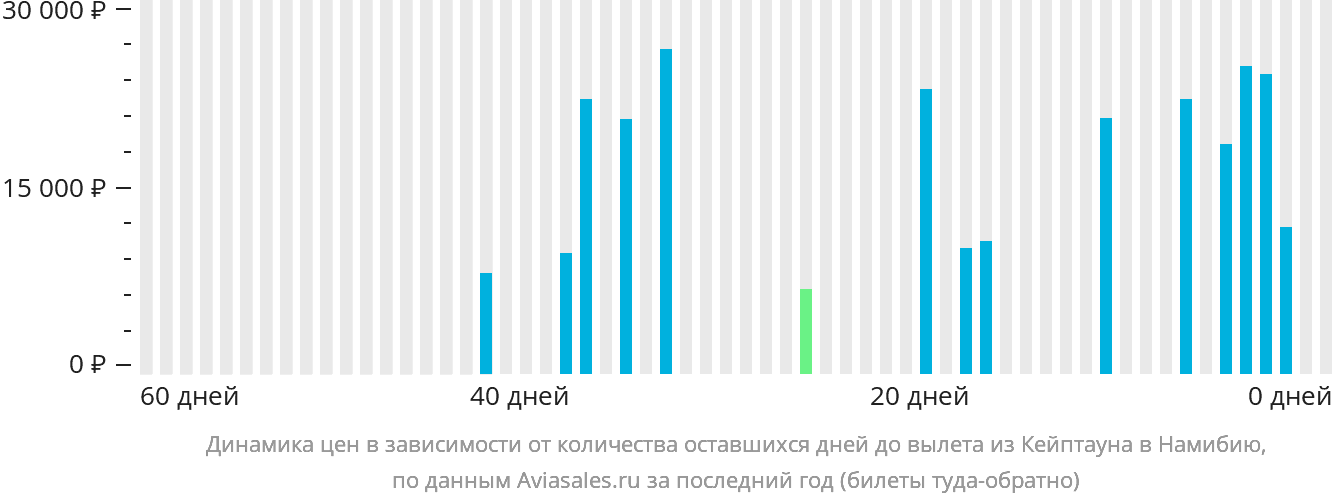 Динамика цен в зависимости от количества оставшихся дней до вылета из Кейптауна в Намибию