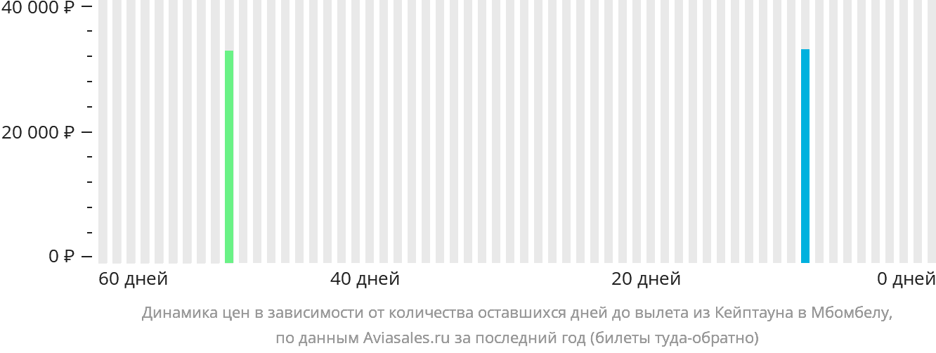 Динамика цен в зависимости от количества оставшихся дней до вылета из Кейптауна в Мбомбелу