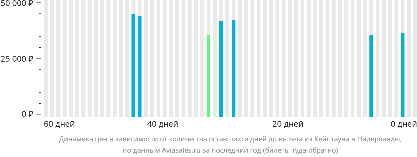 Динамика цен в зависимости от количества оставшихся дней до вылета из Кейптауна в Нидерланды