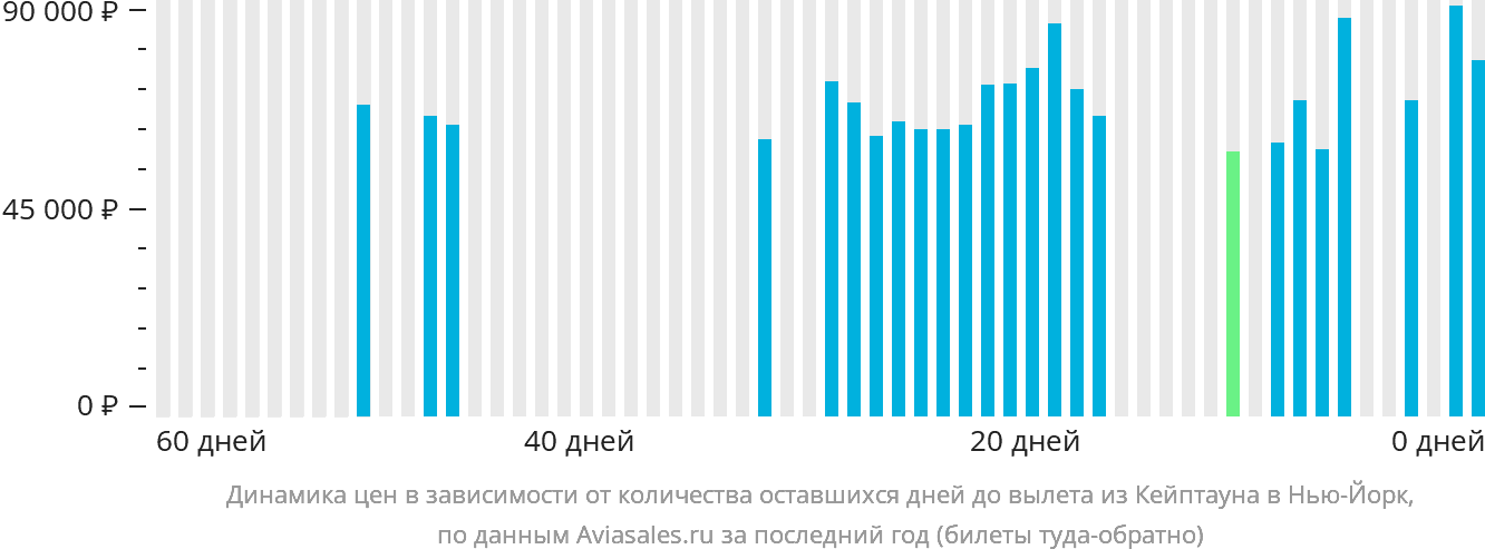 Динамика цен в зависимости от количества оставшихся дней до вылета из Кейптауна в Нью-Йорк