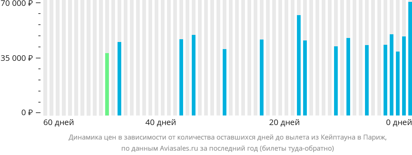 Динамика цен в зависимости от количества оставшихся дней до вылета из Кейптауна в Париж