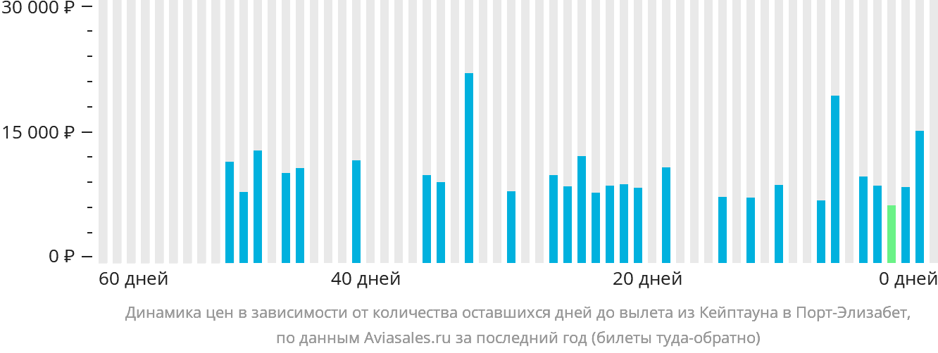 Динамика цен в зависимости от количества оставшихся дней до вылета из Кейптауна в Порт-Элизабет