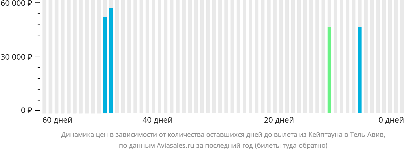 Динамика цен в зависимости от количества оставшихся дней до вылета из Кейптауна в Тель-Авив
