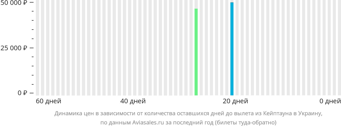 Динамика цен в зависимости от количества оставшихся дней до вылета из Кейптауна в Украину