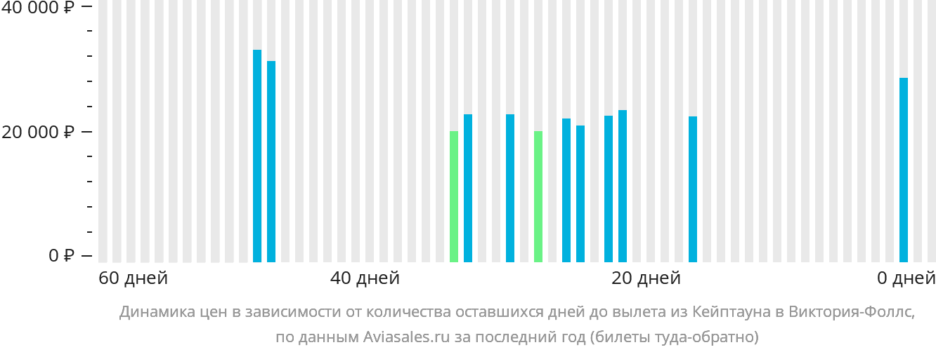 Динамика цен в зависимости от количества оставшихся дней до вылета из Кейптауна в Виктория-Фоллс