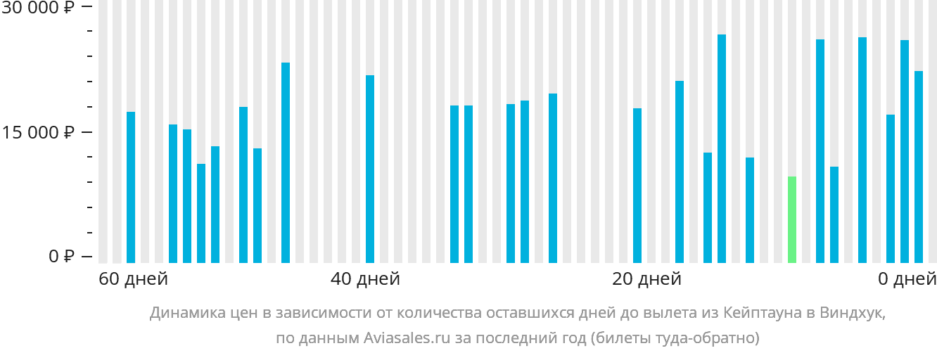 Динамика цен в зависимости от количества оставшихся дней до вылета из Кейптауна в Виндхук