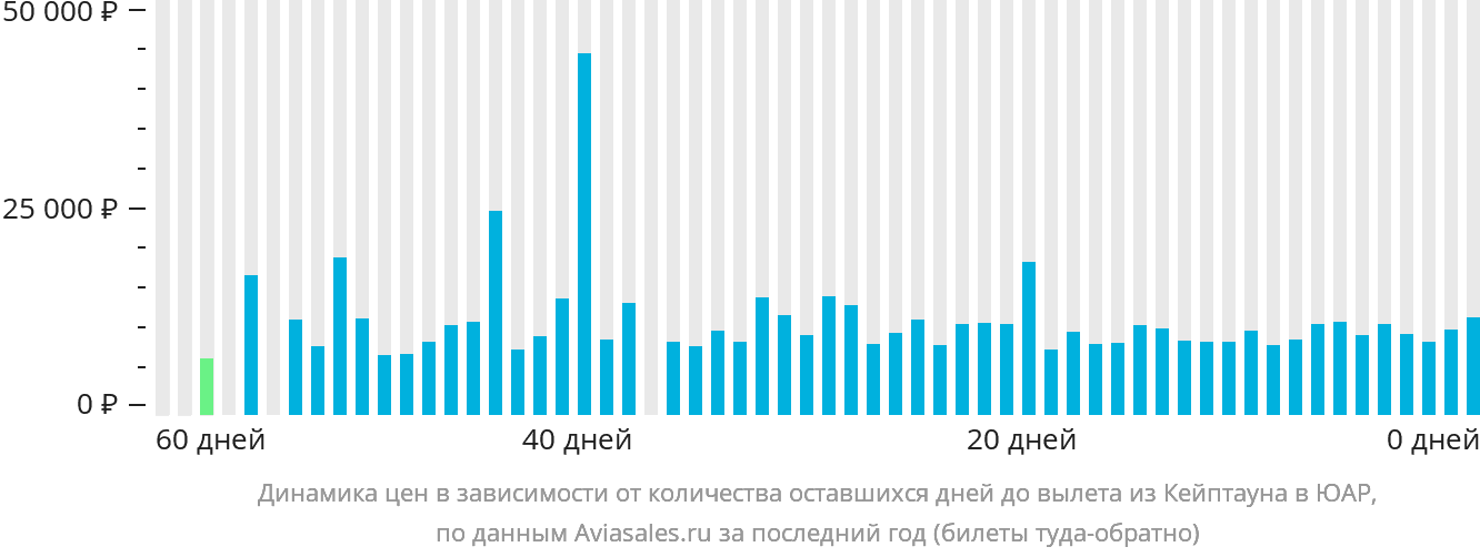 Динамика цен в зависимости от количества оставшихся дней до вылета из Кейптауна в ЮАР