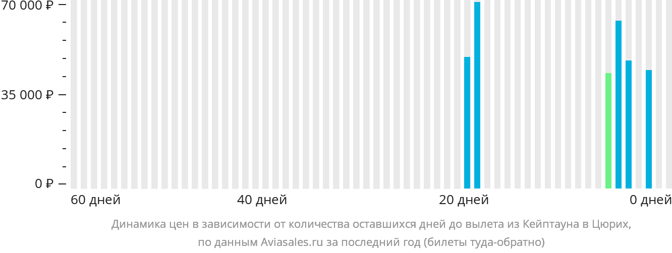 Динамика цен в зависимости от количества оставшихся дней до вылета из Кейптауна в Цюрих