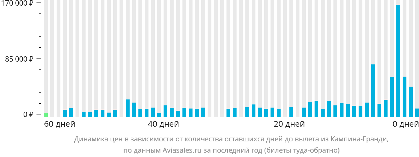 Динамика цен в зависимости от количества оставшихся дней до вылета из Кампина-Гранди