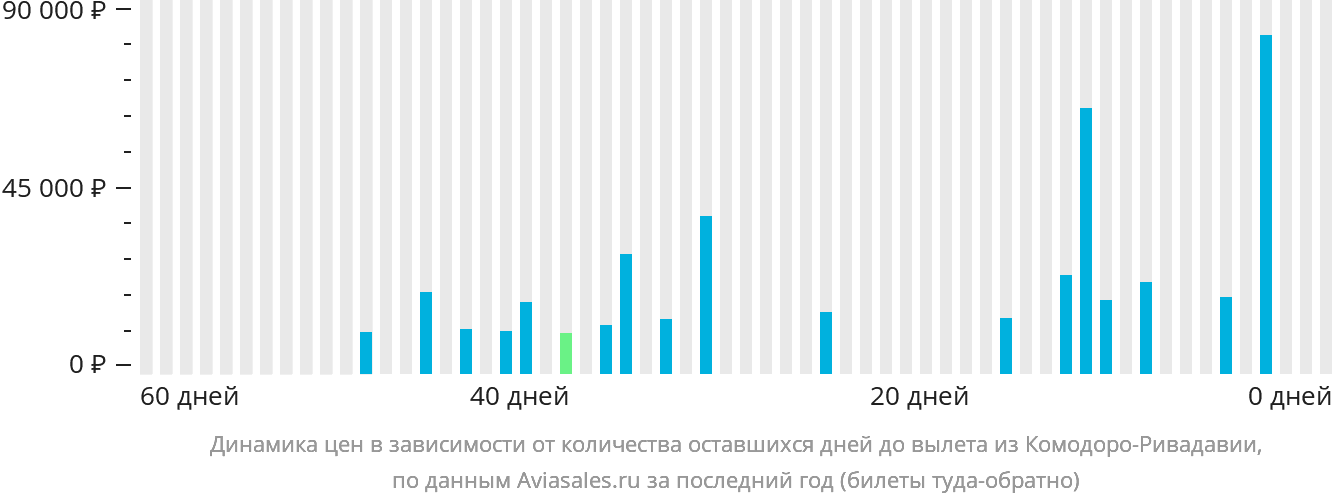 Динамика цен в зависимости от количества оставшихся дней до вылета из Комодоро-Ривадавии