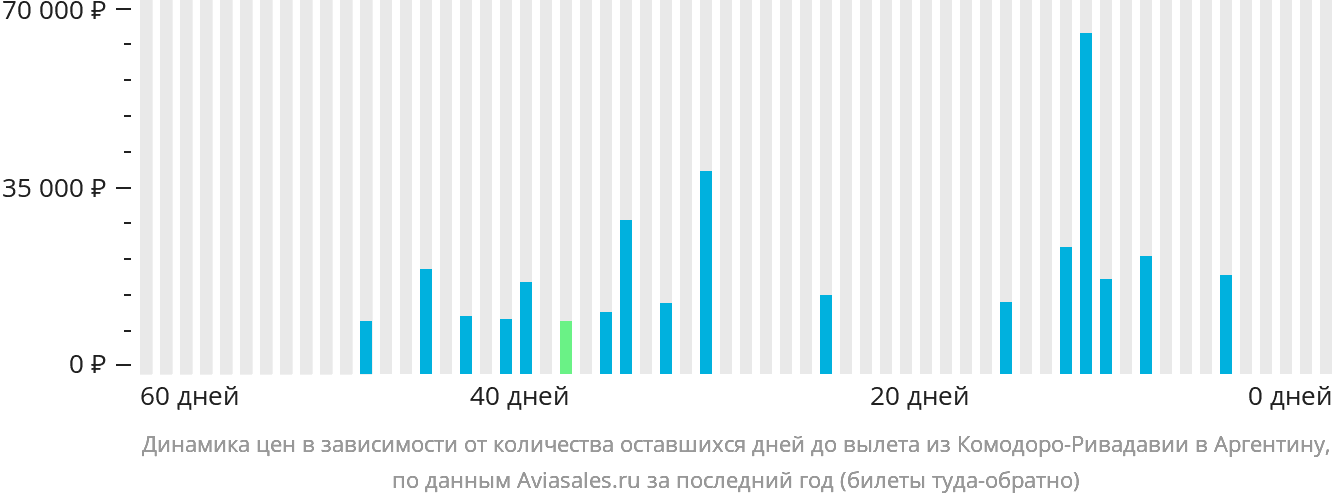 Динамика цен в зависимости от количества оставшихся дней до вылета из Комодоро-Ривадавии в Аргентину