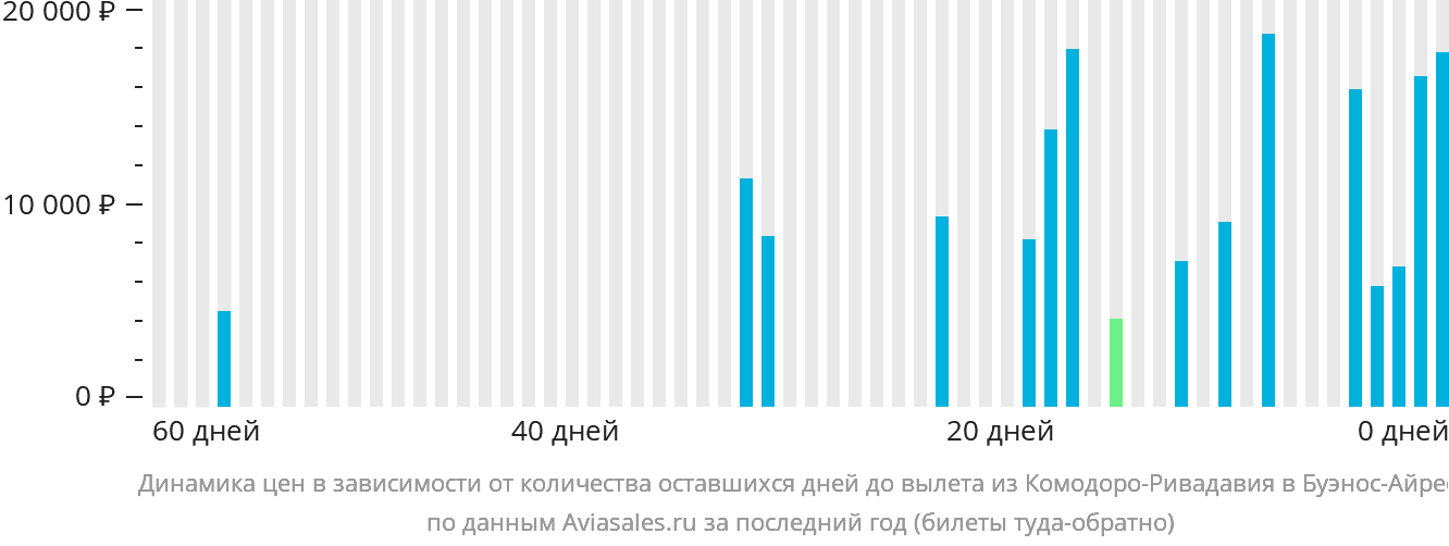 Динамика цен в зависимости от количества оставшихся дней до вылета из Комодоро-Ривадавии в Буэнос-Айрес