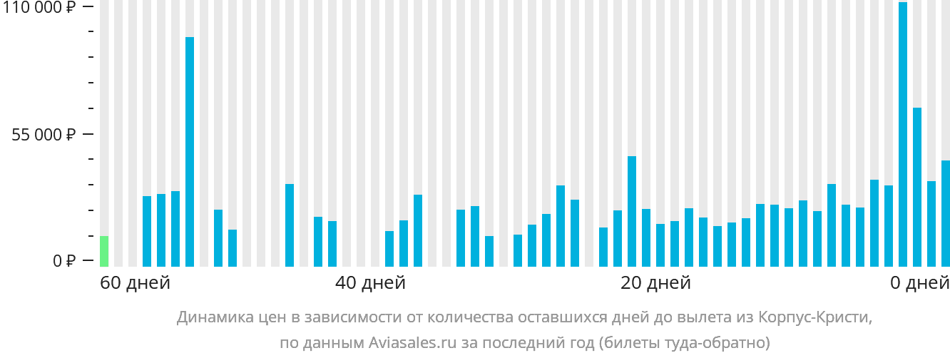 Динамика цен в зависимости от количества оставшихся дней до вылета из Корпус-Кристи