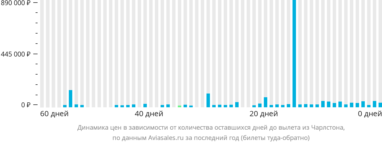 Динамика цен в зависимости от количества оставшихся дней до вылета из Чарлстона
