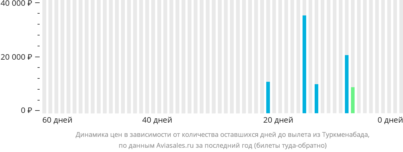 Динамика цен в зависимости от количества оставшихся дней до вылета из Туркменабада