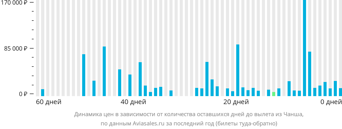 Динамика цен в зависимости от количества оставшихся дней до вылета из Чанша