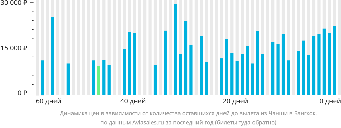Динамика цен в зависимости от количества оставшихся дней до вылета из Чанша в Бангкок