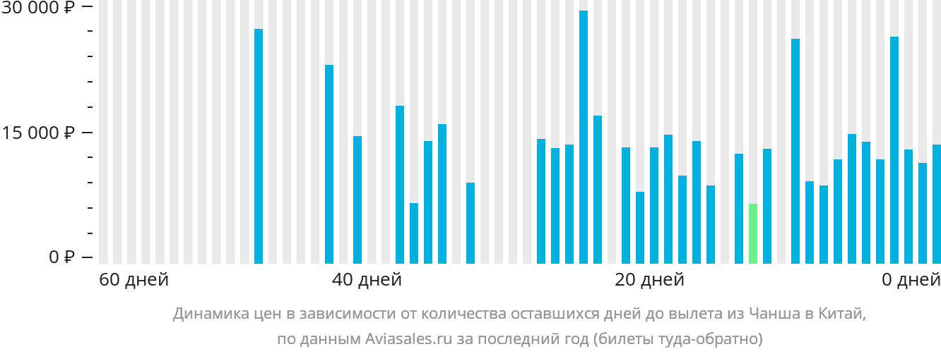 Динамика цен в зависимости от количества оставшихся дней до вылета из Чанша в Китай