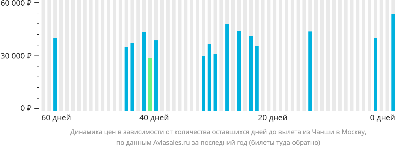 Динамика цен в зависимости от количества оставшихся дней до вылета из Чанша в Москву