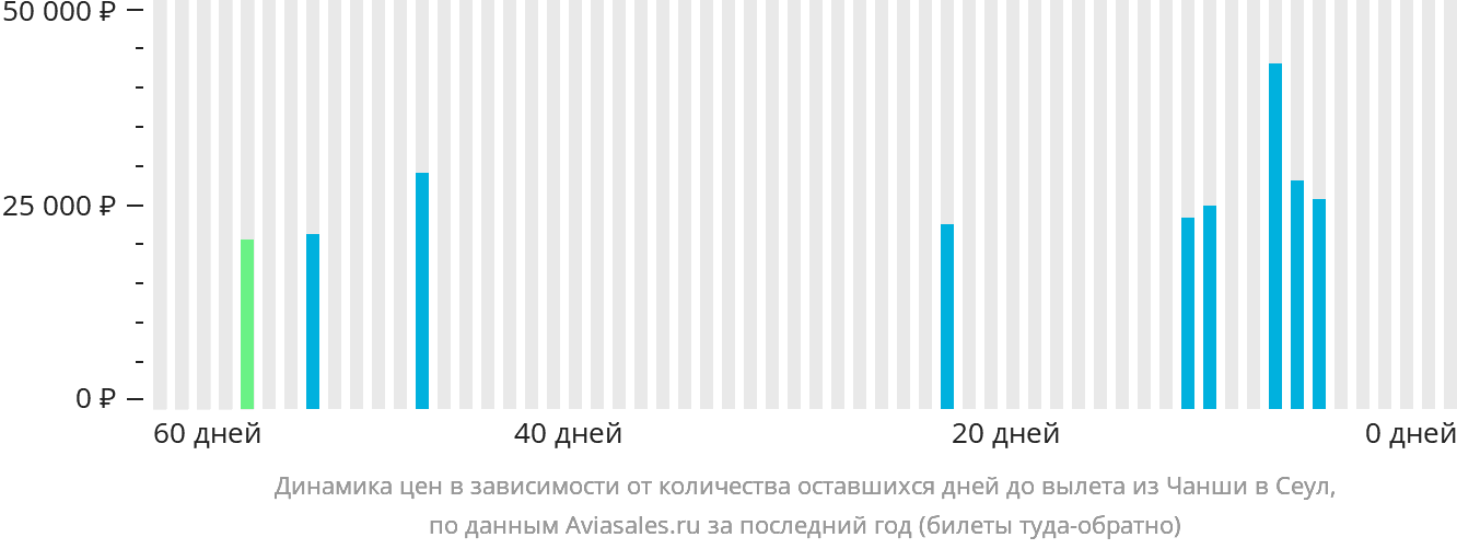 Динамика цен в зависимости от количества оставшихся дней до вылета из Чанша в Сеул