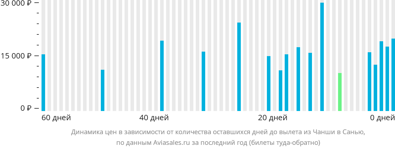 Динамика цен в зависимости от количества оставшихся дней до вылета из Чанша в Санья