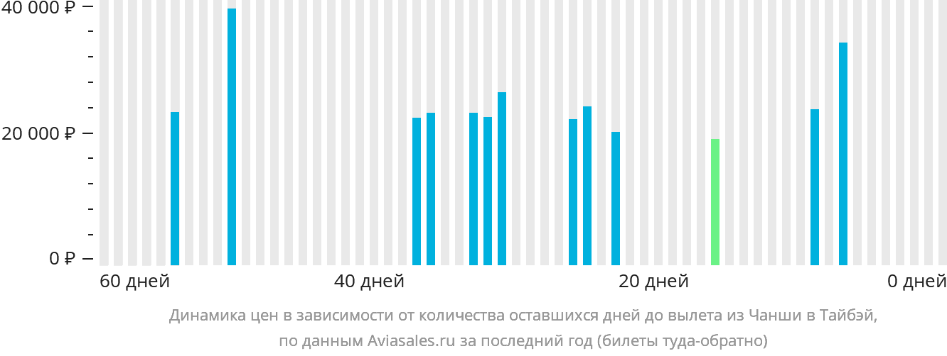 Динамика цен в зависимости от количества оставшихся дней до вылета из Чанша в Тайбэй