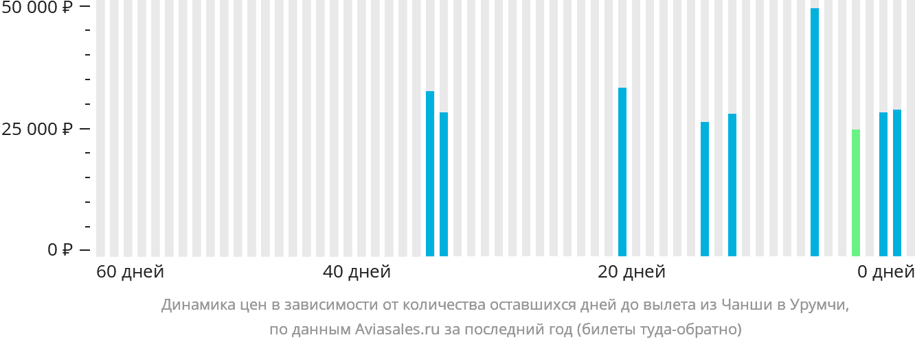 Динамика цен в зависимости от количества оставшихся дней до вылета из Чанша в Урумчи