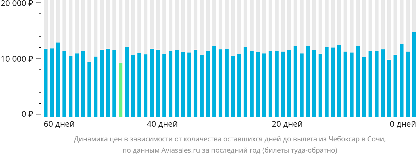 Динамика цен в зависимости от количества оставшихся дней до вылета из Чебоксар в Сочи