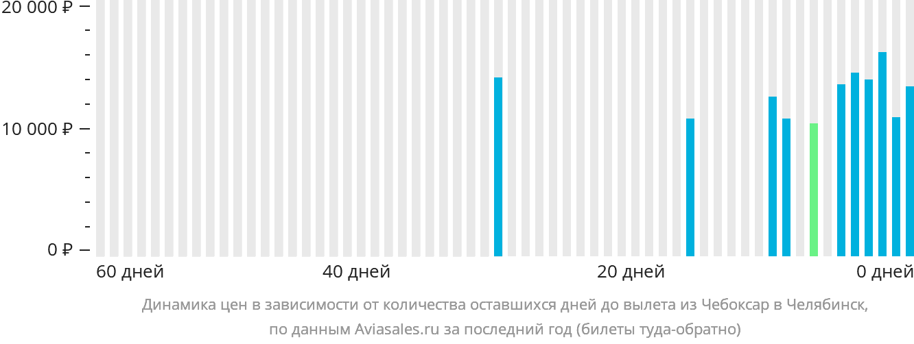 Динамика цен в зависимости от количества оставшихся дней до вылета из Чебоксар в Челябинск