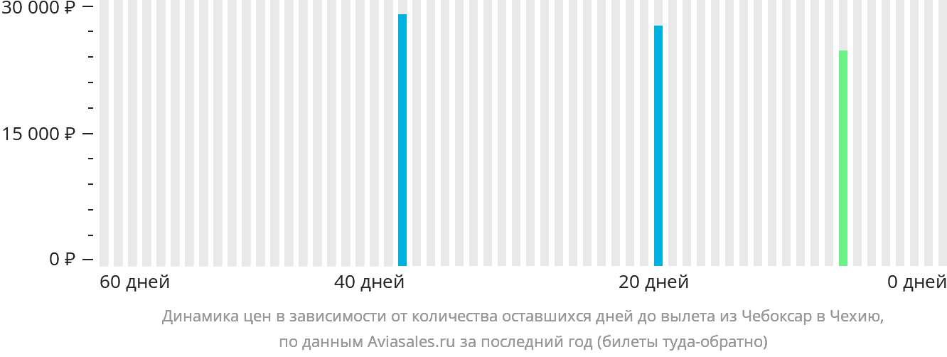 Динамика цен в зависимости от количества оставшихся дней до вылета из Чебоксар в Чехию