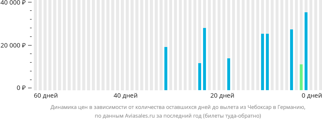 Динамика цен в зависимости от количества оставшихся дней до вылета из Чебоксар в Германию