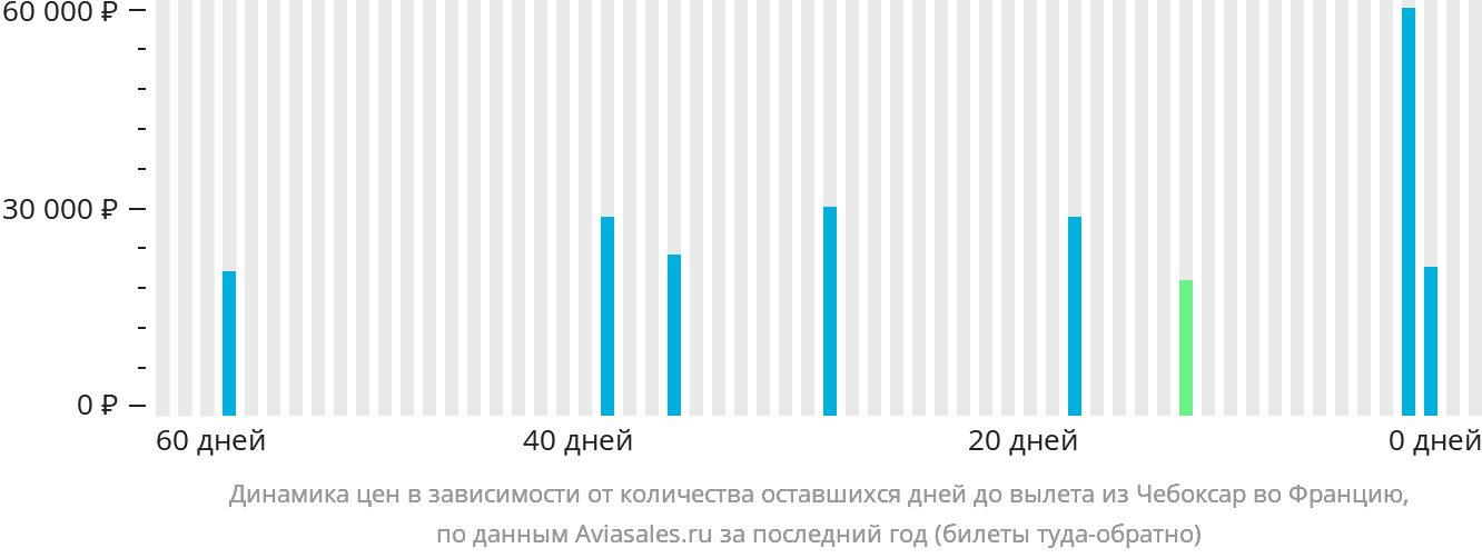 Динамика цен в зависимости от количества оставшихся дней до вылета из Чебоксар во Францию