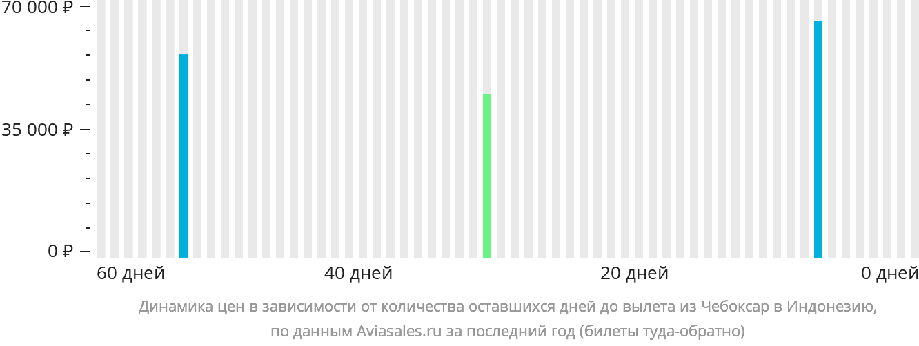 Динамика цен в зависимости от количества оставшихся дней до вылета из Чебоксар в Индонезию