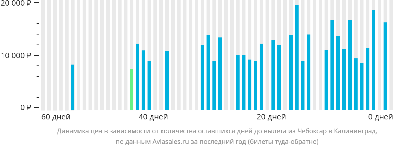 Динамика цен в зависимости от количества оставшихся дней до вылета из Чебоксар в Калининград